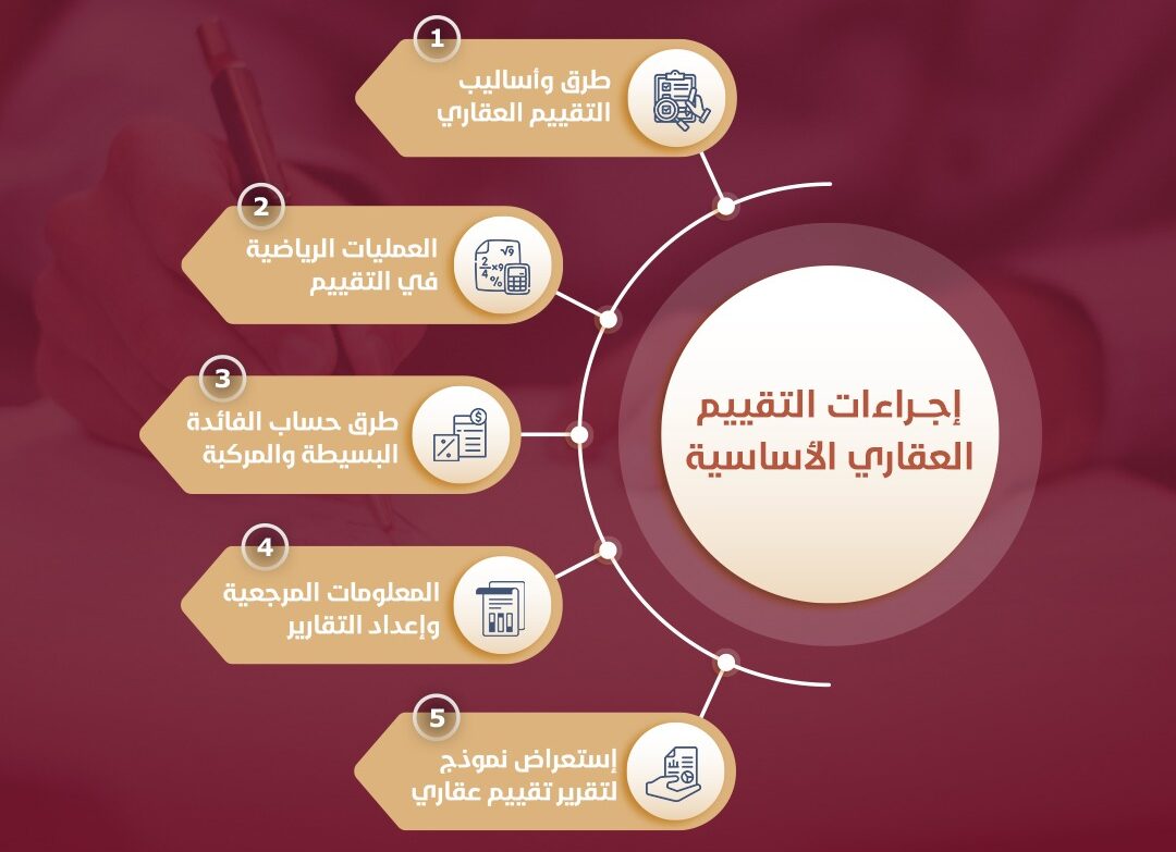 إجراءات التقييم العقاري