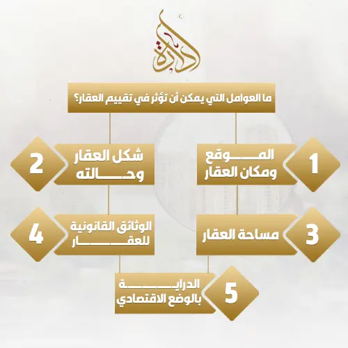 المؤثرة على التقييم العقاري