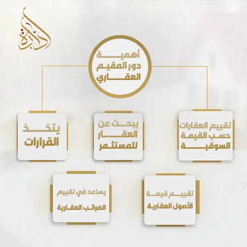 دور المقيم المعقاري